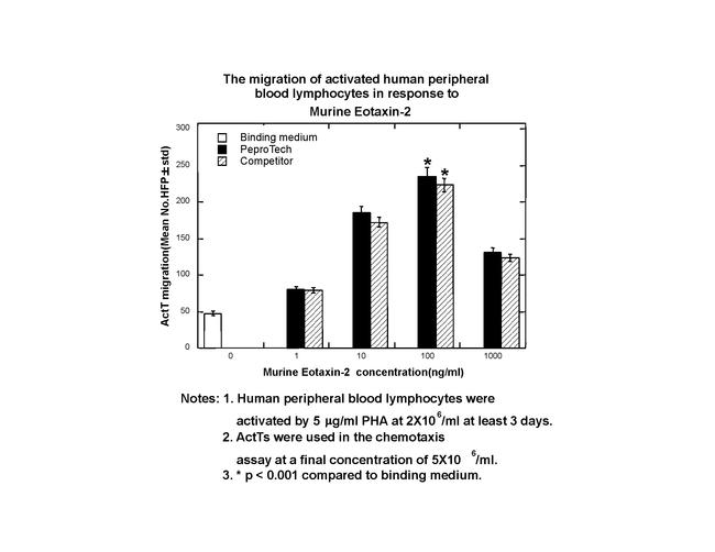 Mouse CCL24 (Eotaxin-2) Protein in Functional Assay (Functional)