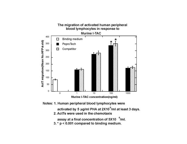 Mouse I-TAC (CXCL11) Protein in Functional Assay (Functional)