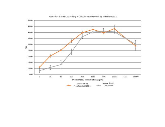 Mouse IL-28A (IFN-lambda 2) Protein in Functional Assay (Functional)