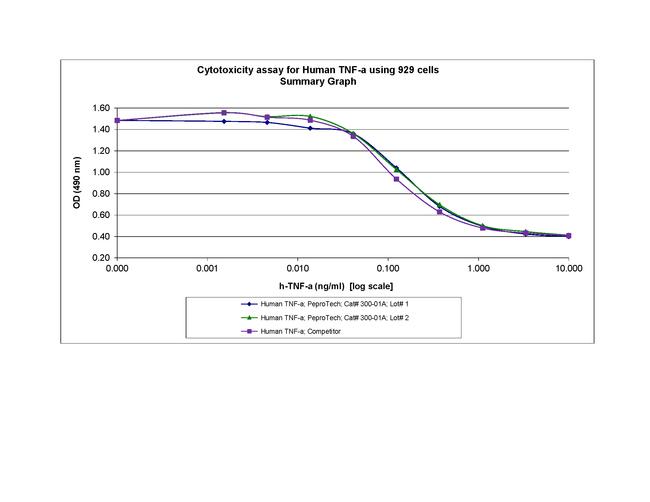 Human TNF-alpha Protein in Functional Assay (Functional)