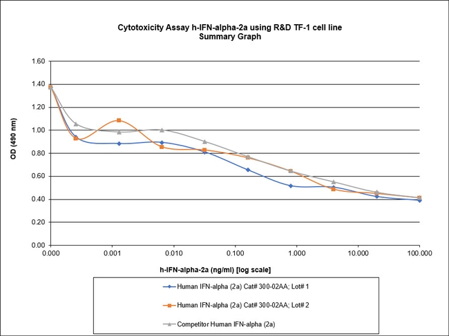 Human IFN-alpha 2 (alpha2a) Protein in Functional Assay (Functional)