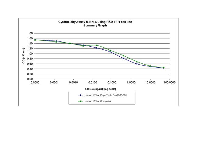 Human IFN-omega Protein in Functional Assay (Functional)