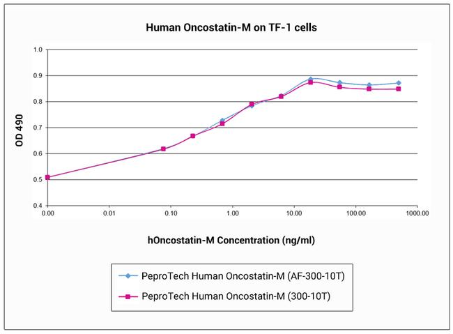 Human Oncostatin M (209 aa) Protein in Functional Assay (Functional)