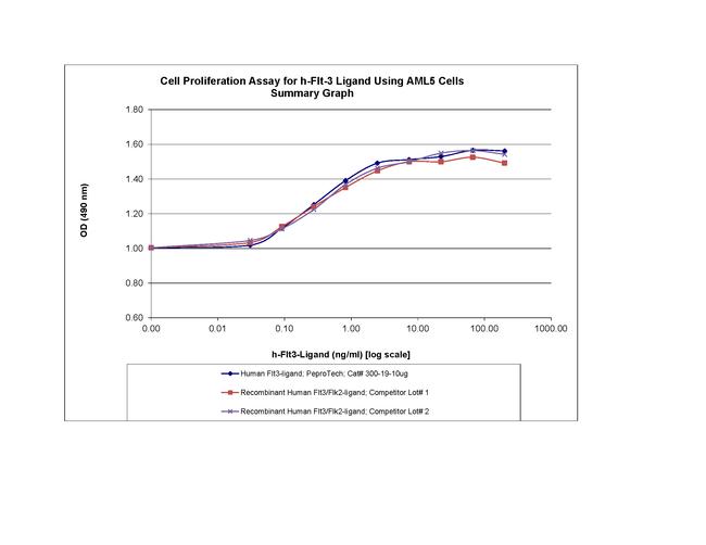 Human Flt-3 Ligand (FLT3L) Protein in Functional Assay (Functional)