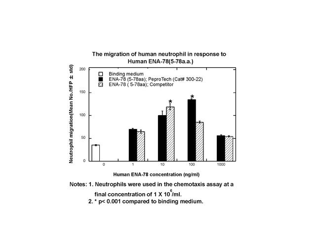 Human ENA-78 (CXCL5) (5-78 aa) Protein in Functional Assay (Functional)