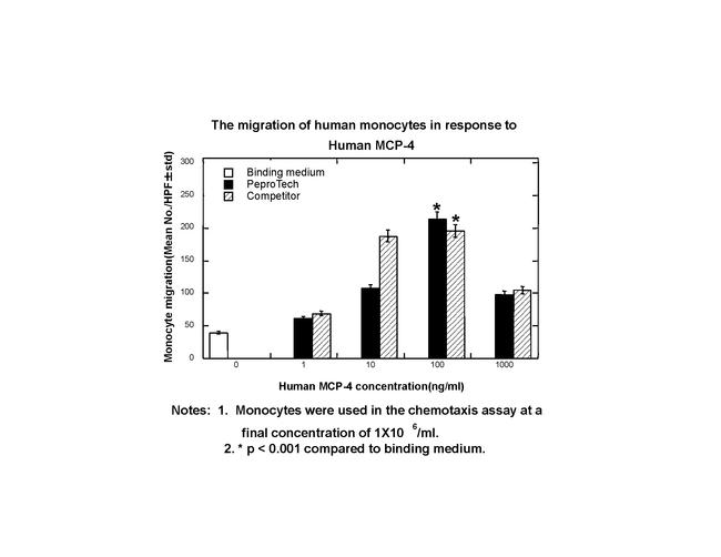 Human CCL13 (MCP-4) Protein in Functional Assay (Functional)