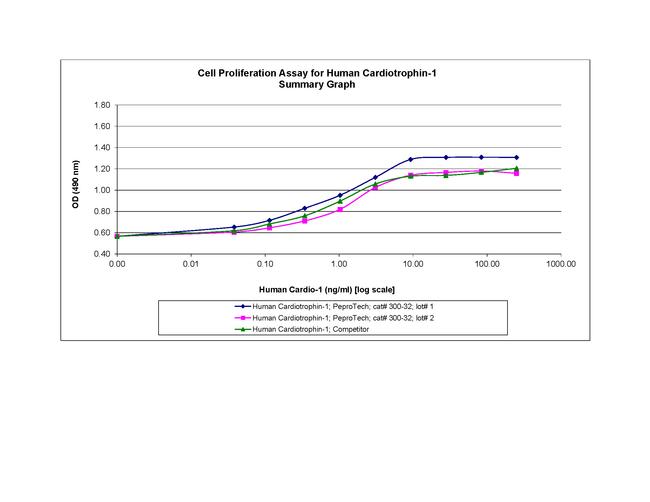 Human Cardiotrophin-1 Protein in Functional Assay (Functional)