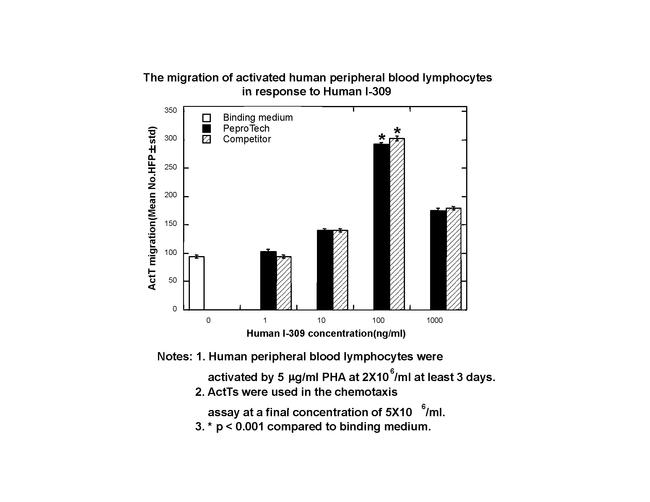 Human I-309 (CCL1) Protein in Functional Assay (Functional)