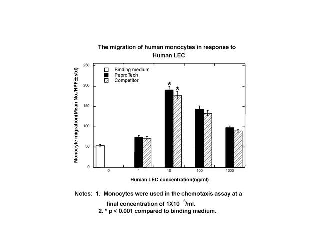 Human LEC (CCL16) Protein in Functional Assay (Functional)