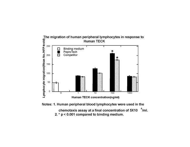 Human CCL25 (TECK) Protein in Functional Assay (Functional)