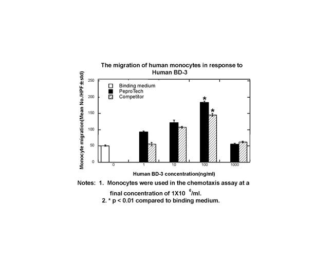 Human BD-3 Protein in Functional Assay (Functional)