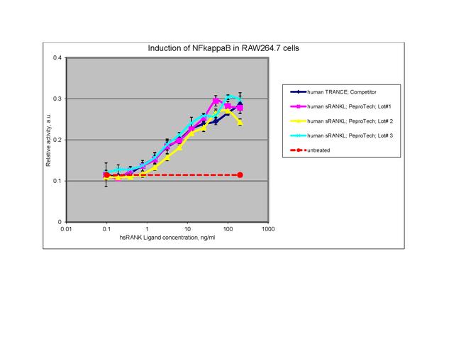 Human TRANCE (RANKL) (soluble) Protein in Functional Assay (Functional)