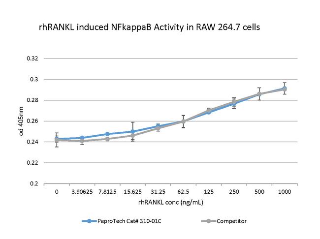 Human TRANCE (RANKL) (soluble) Protein in Functional Assay (Functional)