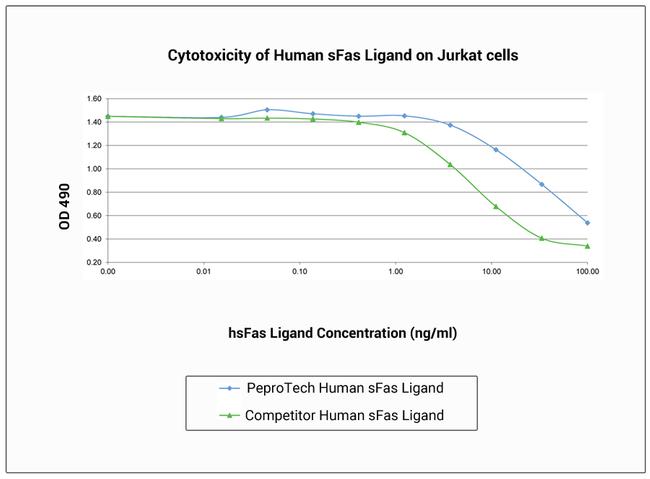 Human Fas Ligand (soluble) Protein in Functional Assay (Functional)