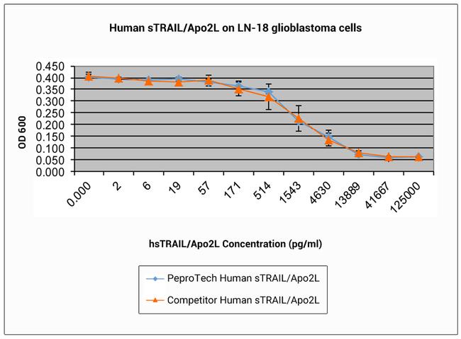 Human TRAIL (TNFSF10) (soluble) Protein in Functional Assay (Functional)