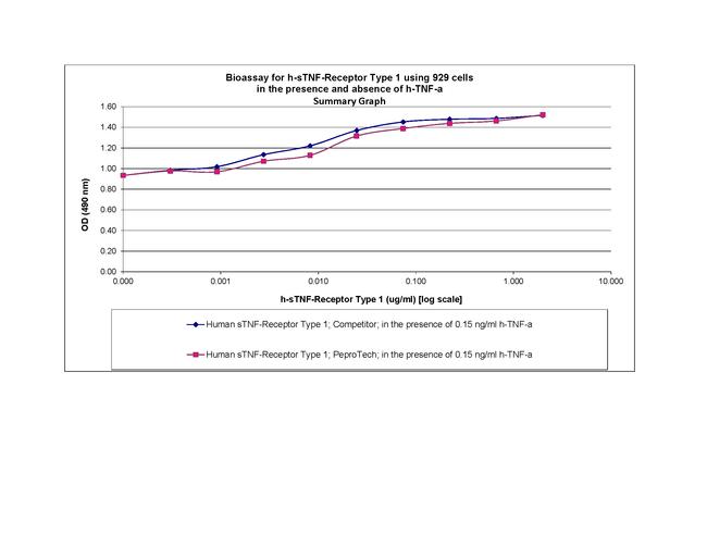 Human TNF-RI (soluble) Protein in Functional Assay (Functional)