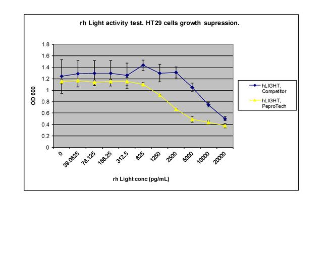 Human LIGHT Protein in Functional Assay (Functional)