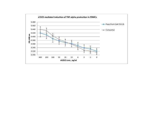 Human CD23 (soluble) Protein in Functional Assay (Functional)