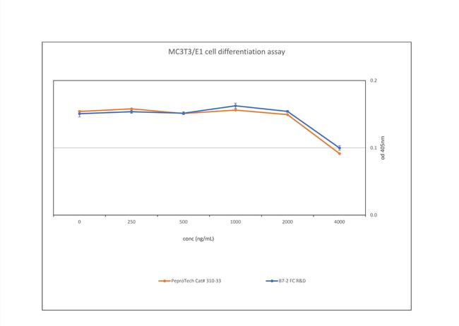 Human B7-2 Fc Protein in Functional Assay (Functional)