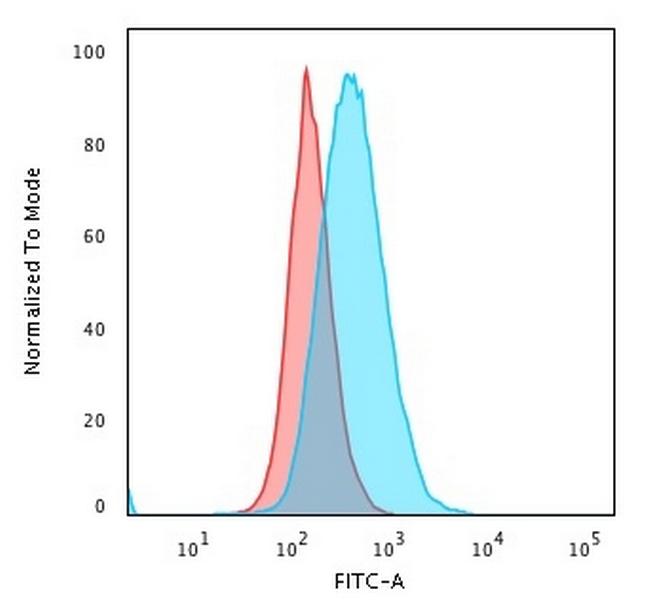 HLA-DP (MHC II) Antibody in Flow Cytometry (Flow)