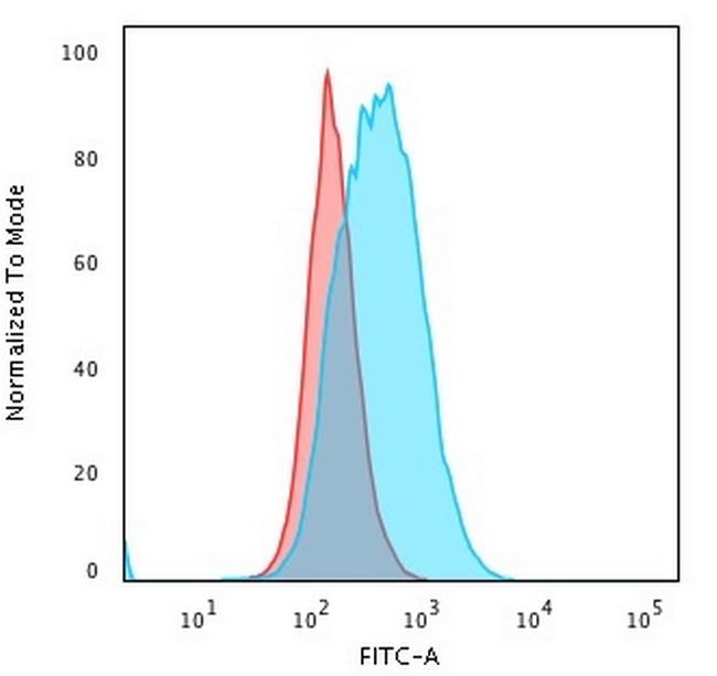 HLA-DP (MHC II) Antibody in Flow Cytometry (Flow)