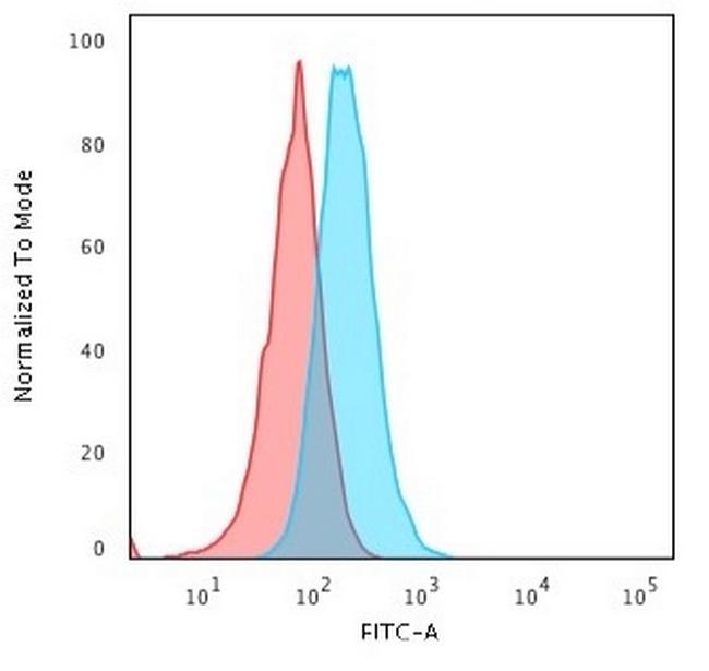 HLA-DRA (MHC II) Antibody in Flow Cytometry (Flow)