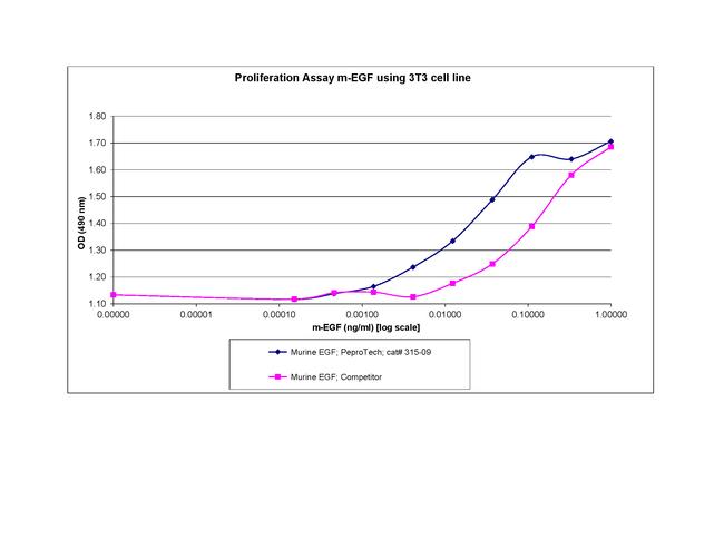 Mouse EGF Protein in Functional Assay (Functional)