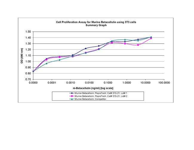 Mouse Betacellulin Protein in Functional Assay (Functional)