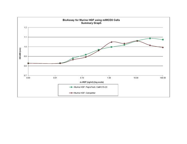 Mouse HGF Protein in Functional Assay (Functional)