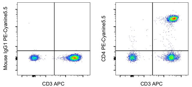 CD4 Antibody in Flow Cytometry (Flow)