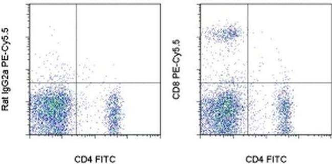 CD8a Antibody in Flow Cytometry (Flow)