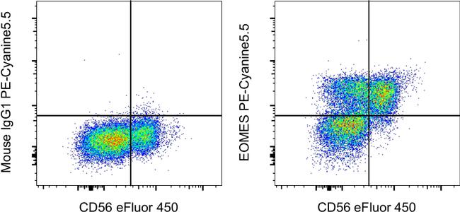 EOMES Antibody in Flow Cytometry (Flow)