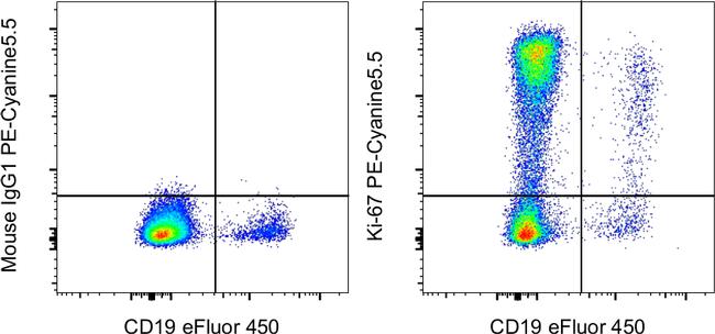 Ki-67 Antibody in Flow Cytometry (Flow)