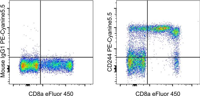 CD244 Antibody in Flow Cytometry (Flow)