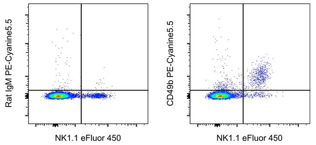 CD49b (Integrin alpha 2) Antibody in Flow Cytometry (Flow)