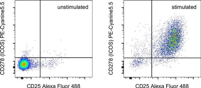 CD278 (ICOS) Antibody in Flow Cytometry (Flow)