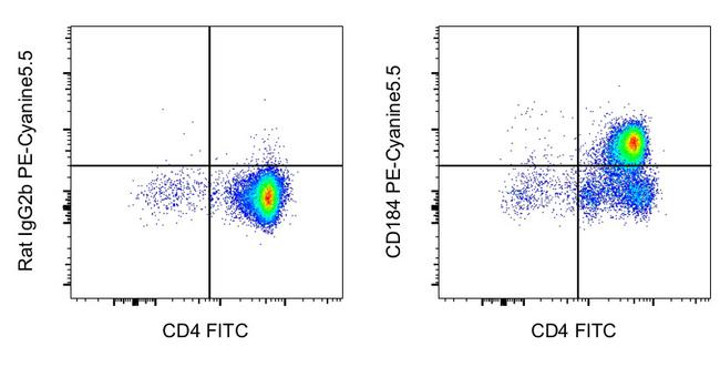 CD184 (CXCR4) Antibody in Flow Cytometry (Flow)