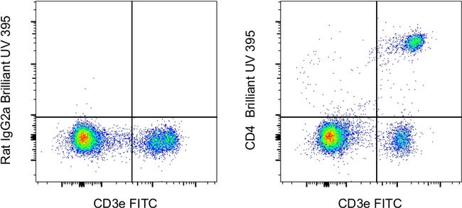 CD4 Antibody in Flow Cytometry (Flow)