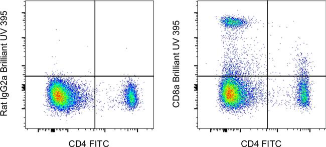 CD8a Antibody in Flow Cytometry (Flow)