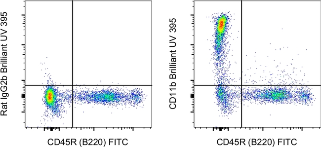 CD11b Antibody in Flow Cytometry (Flow)