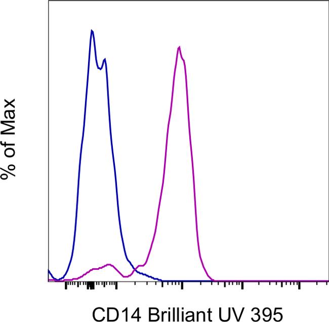 CD14 Antibody in Flow Cytometry (Flow)