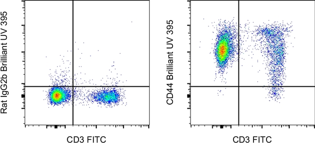 CD44 Antibody in Flow Cytometry (Flow)