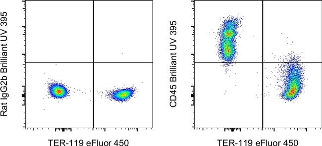 CD45 Antibody in Flow Cytometry (Flow)