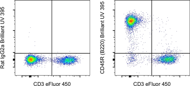 CD45R (B220) Antibody in Flow Cytometry (Flow)