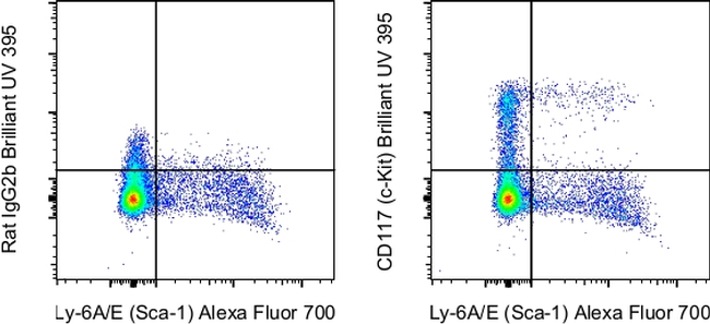 CD117 (c-Kit) Antibody in Flow Cytometry (Flow)