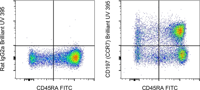 CD197 (CCR7) Antibody in Flow Cytometry (Flow)