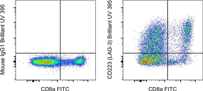 CD223 (LAG-3) Antibody in Flow Cytometry (Flow)