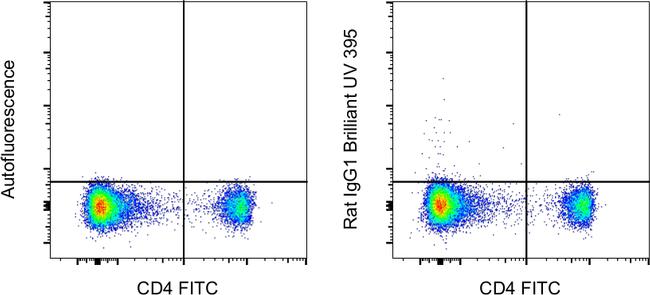 Rat IgG1 kappa Isotype Control in Flow Cytometry (Flow)