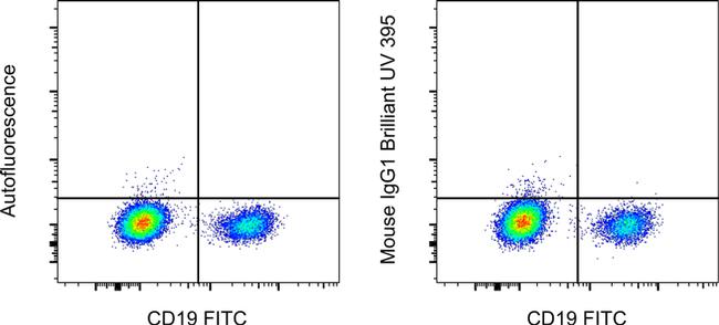 Mouse IgG1 kappa Isotype Control in Flow Cytometry (Flow)