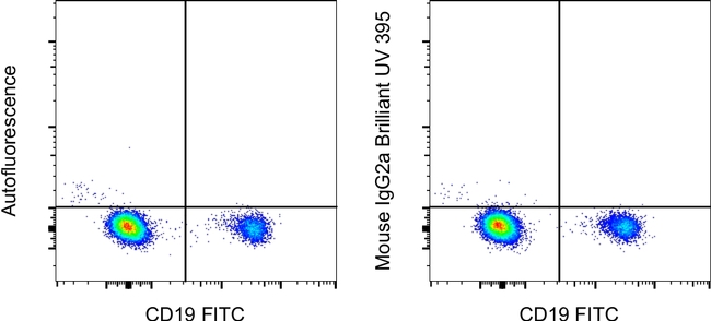 Mouse IgG2a kappa Isotype Control in Flow Cytometry (Flow)